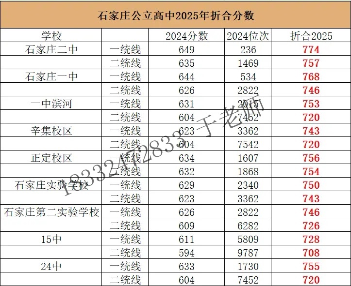 2025年石家庄高中录取分数线折算预测