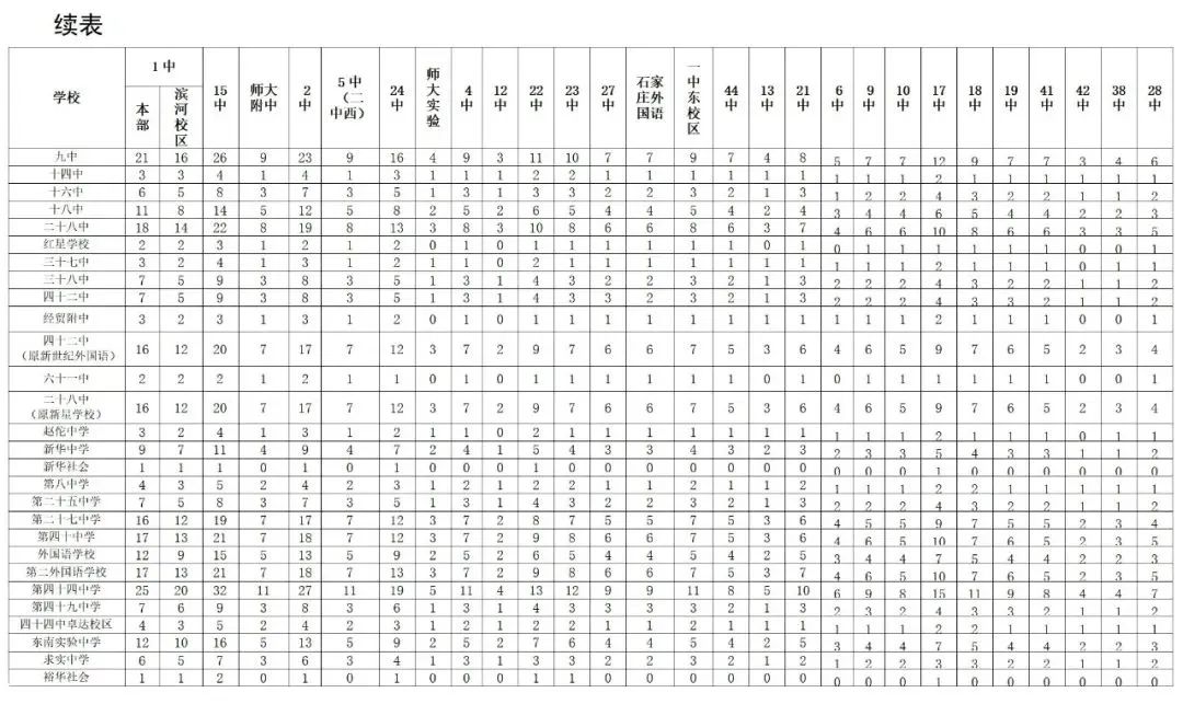 2025年石家庄普通高中分配生政策常见问题