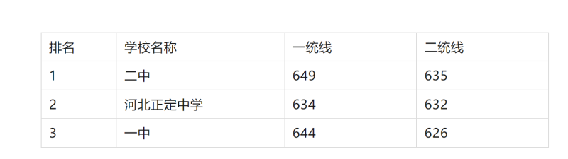 2025年石家庄重点高中排名及分数